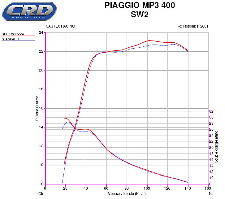 Piaggio MP3 500 CRD Street Wave Racing Auspuffanlage